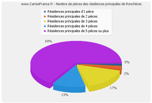 Nombre de pièces des résidences principales de Ronchères