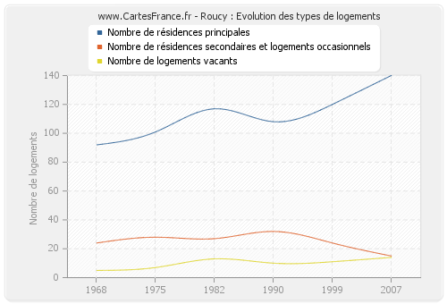 Roucy : Evolution des types de logements