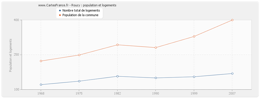 Roucy : population et logements