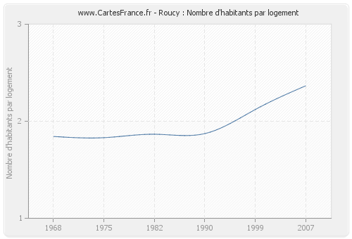 Roucy : Nombre d'habitants par logement