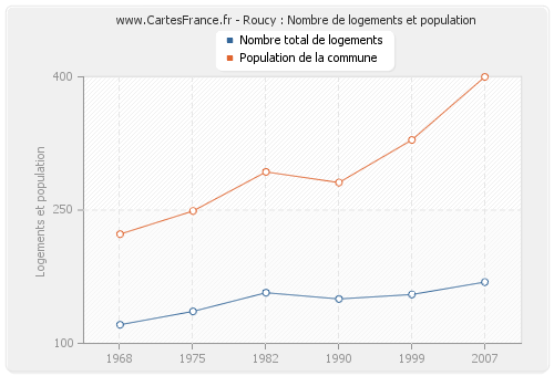 Roucy : Nombre de logements et population