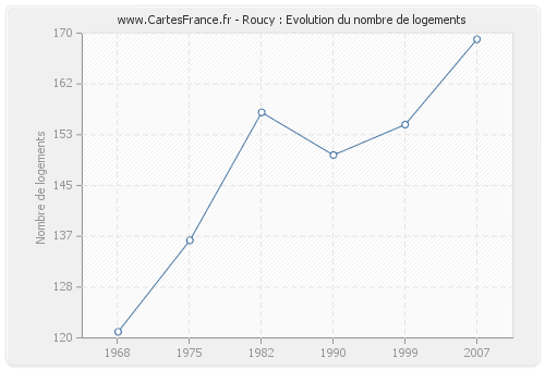 Roucy : Evolution du nombre de logements