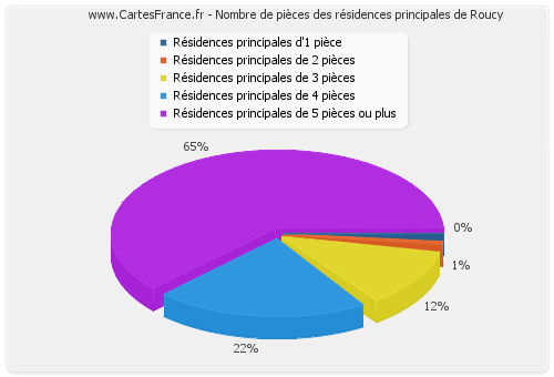 Nombre de pièces des résidences principales de Roucy