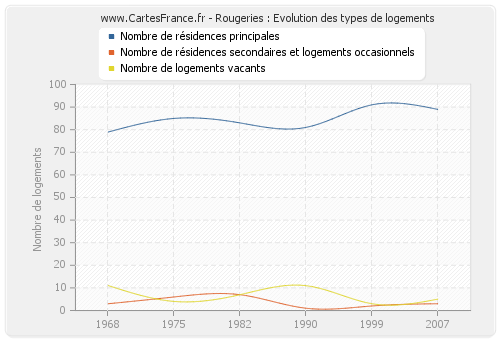 Rougeries : Evolution des types de logements