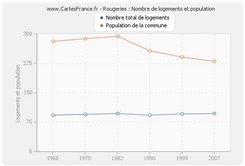 Rougeries : Nombre de logements et population