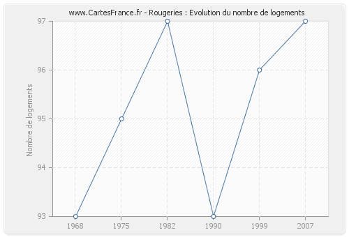 Rougeries : Evolution du nombre de logements