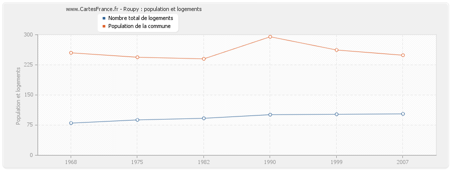 Roupy : population et logements