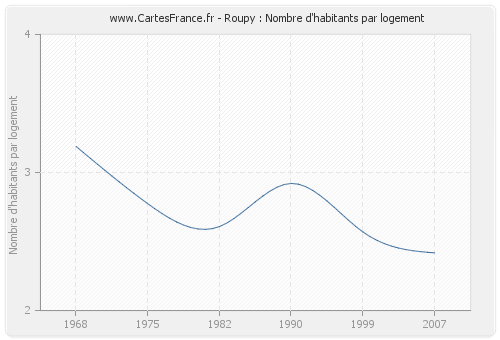 Roupy : Nombre d'habitants par logement