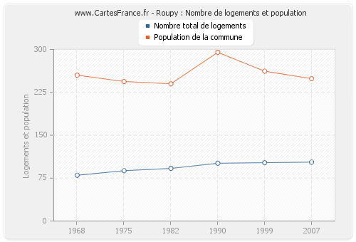 Roupy : Nombre de logements et population