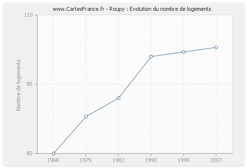 Roupy : Evolution du nombre de logements