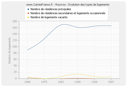 Rouvroy : Evolution des types de logements