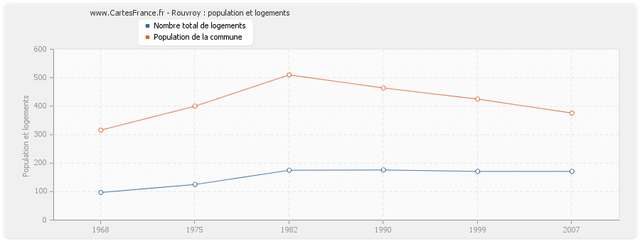 Rouvroy : population et logements