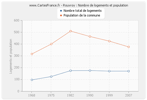 Rouvroy : Nombre de logements et population