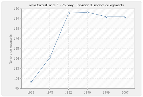 Rouvroy : Evolution du nombre de logements