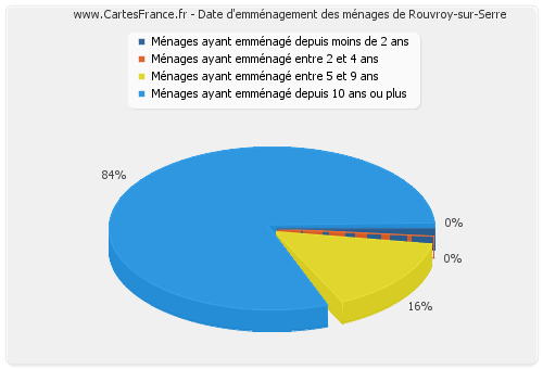Date d'emménagement des ménages de Rouvroy-sur-Serre