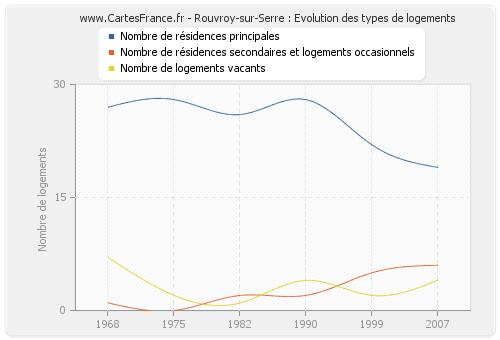 Rouvroy-sur-Serre : Evolution des types de logements