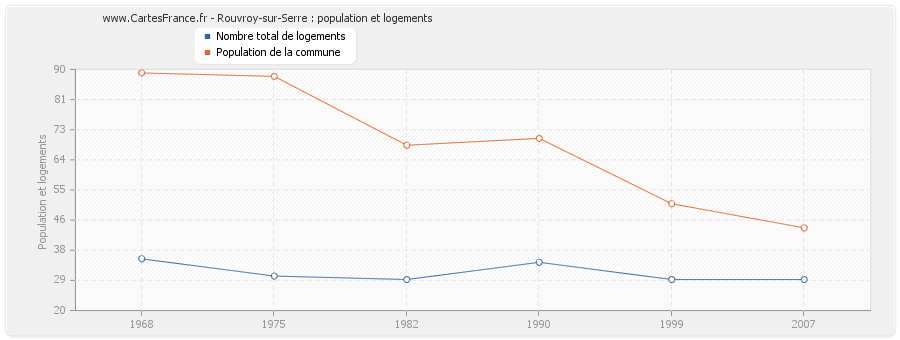 Rouvroy-sur-Serre : population et logements