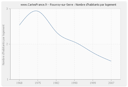 Rouvroy-sur-Serre : Nombre d'habitants par logement