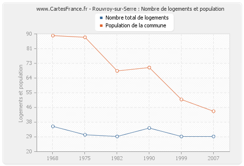 Rouvroy-sur-Serre : Nombre de logements et population