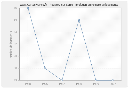 Rouvroy-sur-Serre : Evolution du nombre de logements