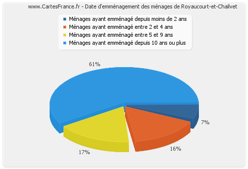 Date d'emménagement des ménages de Royaucourt-et-Chailvet