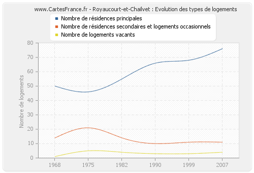 Royaucourt-et-Chailvet : Evolution des types de logements