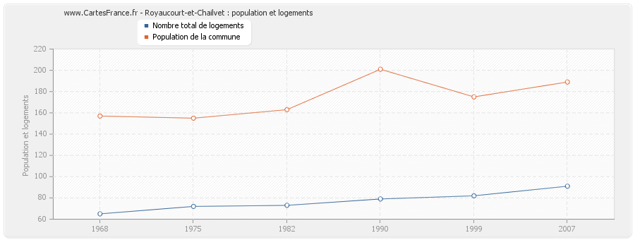 Royaucourt-et-Chailvet : population et logements