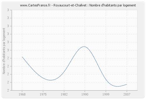Royaucourt-et-Chailvet : Nombre d'habitants par logement