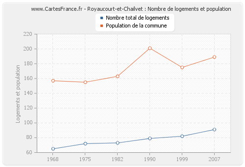 Royaucourt-et-Chailvet : Nombre de logements et population