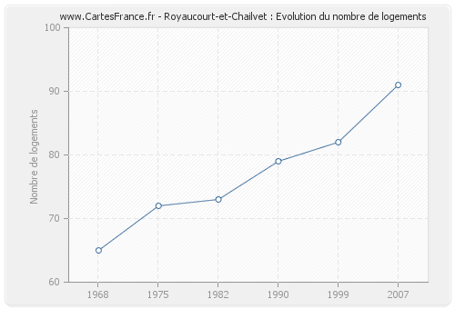 Royaucourt-et-Chailvet : Evolution du nombre de logements