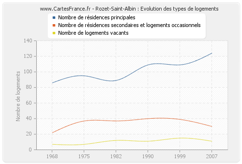 Rozet-Saint-Albin : Evolution des types de logements