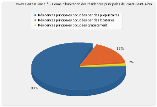 Forme d'habitation des résidences principales de Rozet-Saint-Albin