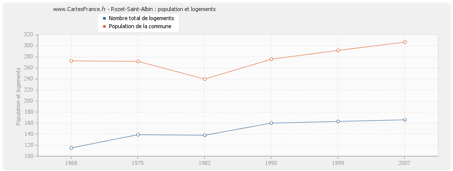 Rozet-Saint-Albin : population et logements