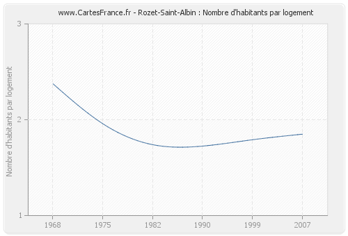 Rozet-Saint-Albin : Nombre d'habitants par logement