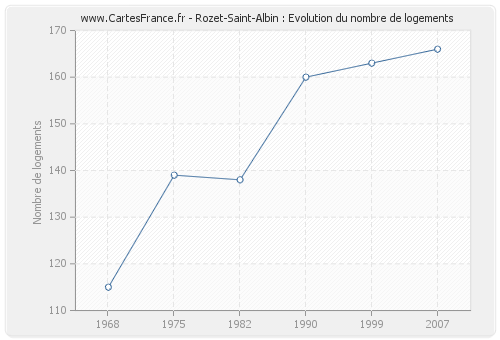 Rozet-Saint-Albin : Evolution du nombre de logements