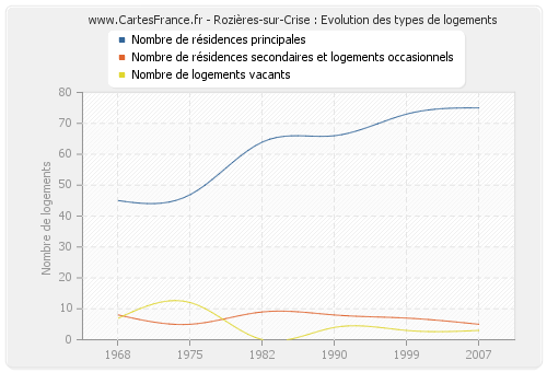 Rozières-sur-Crise : Evolution des types de logements