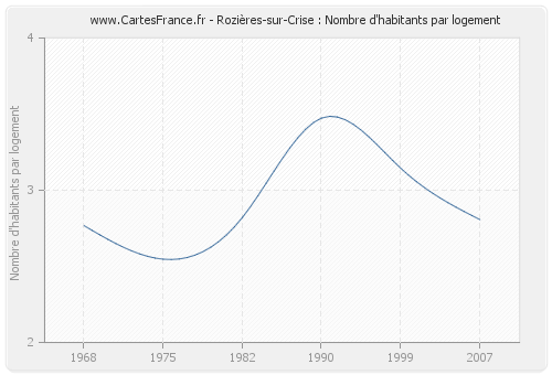 Rozières-sur-Crise : Nombre d'habitants par logement