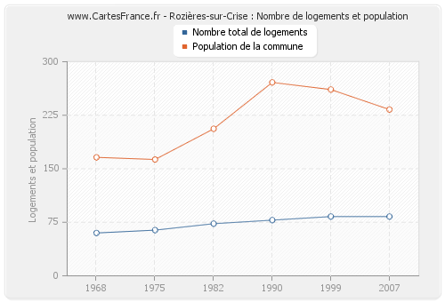 Rozières-sur-Crise : Nombre de logements et population
