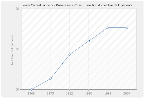 Rozières-sur-Crise : Evolution du nombre de logements
