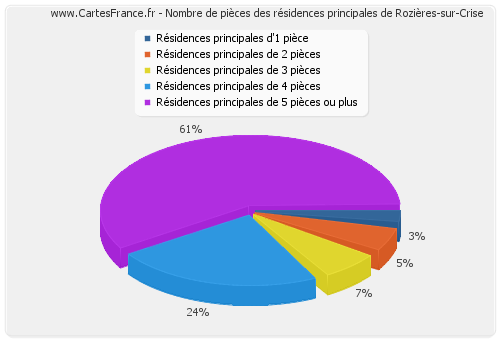 Nombre de pièces des résidences principales de Rozières-sur-Crise