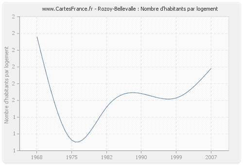 Rozoy-Bellevalle : Nombre d'habitants par logement