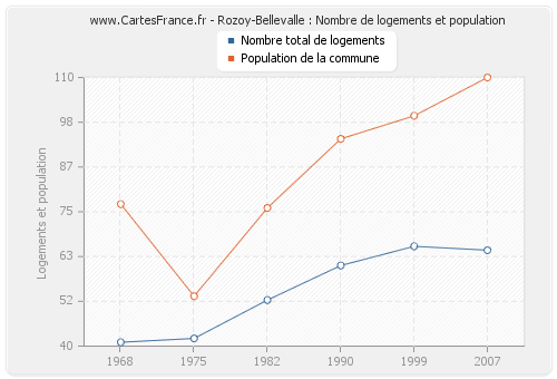 Rozoy-Bellevalle : Nombre de logements et population