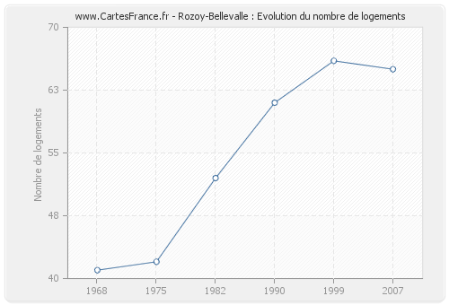 Rozoy-Bellevalle : Evolution du nombre de logements