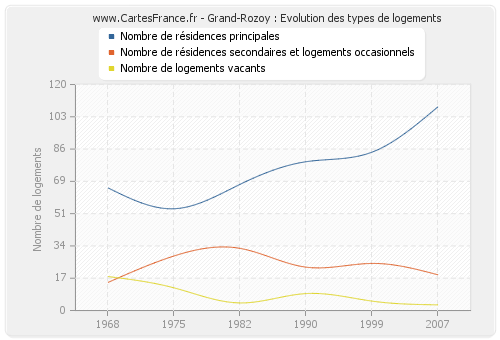 Grand-Rozoy : Evolution des types de logements