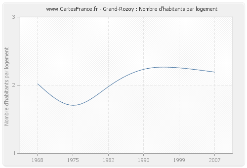 Grand-Rozoy : Nombre d'habitants par logement