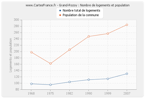 Grand-Rozoy : Nombre de logements et population