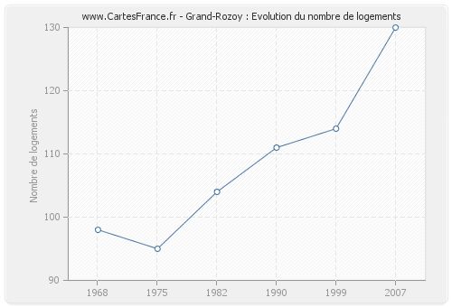 Grand-Rozoy : Evolution du nombre de logements