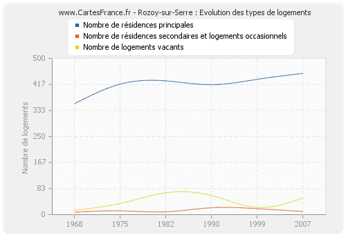 Rozoy-sur-Serre : Evolution des types de logements