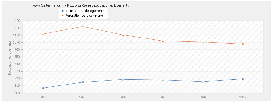 Rozoy-sur-Serre : population et logements