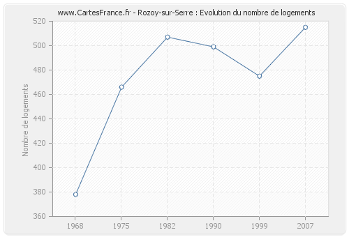 Rozoy-sur-Serre : Evolution du nombre de logements